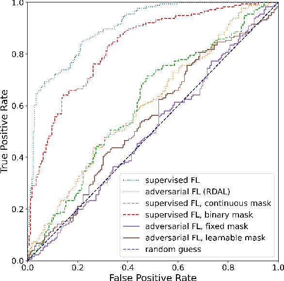 Figure 4 for Representation Learning for Audio Privacy Preservation using Source Separation and Robust Adversarial Learning