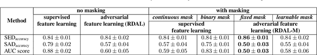 Figure 3 for Representation Learning for Audio Privacy Preservation using Source Separation and Robust Adversarial Learning