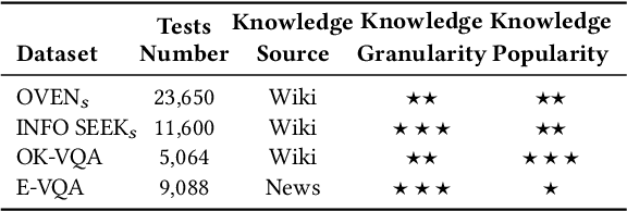 Figure 2 for Fine-Grained Retrieval-Augmented Generation for Visual Question Answering