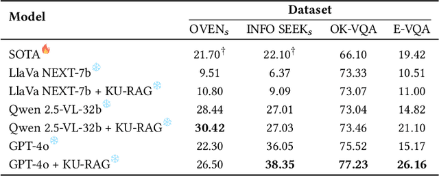 Figure 4 for Fine-Grained Retrieval-Augmented Generation for Visual Question Answering