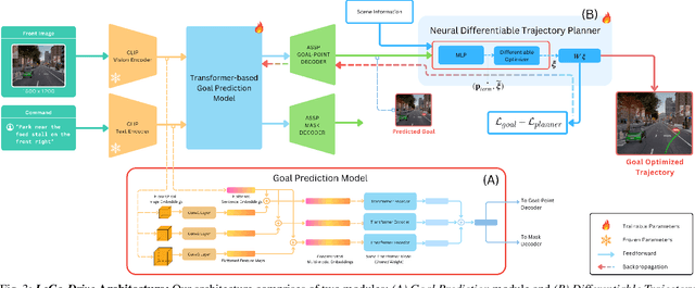 Figure 1 for LeGo-Drive: Language-enhanced Goal-oriented Closed-Loop End-to-End Autonomous Driving