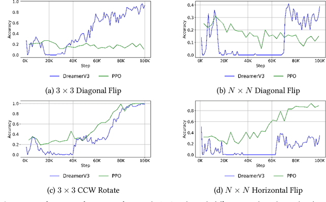 Figure 2 for Enhancing Analogical Reasoning in the Abstraction and Reasoning Corpus via Model-Based RL