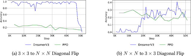 Figure 3 for Enhancing Analogical Reasoning in the Abstraction and Reasoning Corpus via Model-Based RL