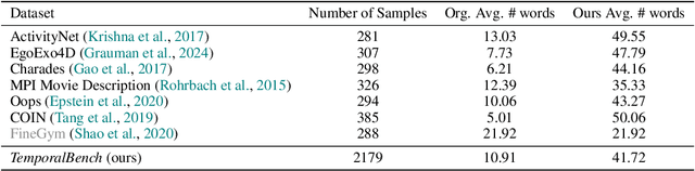 Figure 2 for TemporalBench: Benchmarking Fine-grained Temporal Understanding for Multimodal Video Models