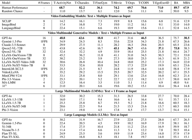 Figure 4 for TemporalBench: Benchmarking Fine-grained Temporal Understanding for Multimodal Video Models