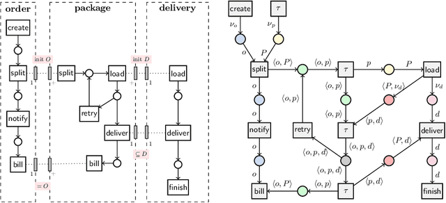 Figure 2 for Object-Centric Conformance Alignments with Synchronization (Extended Version)