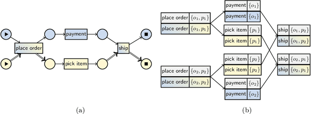 Figure 1 for Object-Centric Conformance Alignments with Synchronization (Extended Version)