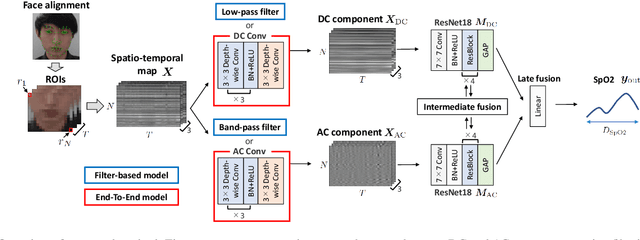 Figure 1 for Blood Oxygen Saturation Estimation from Facial Video via DC and AC components of Spatio-temporal Map