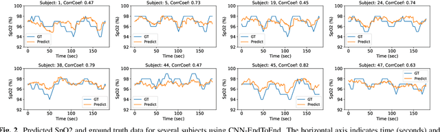 Figure 3 for Blood Oxygen Saturation Estimation from Facial Video via DC and AC components of Spatio-temporal Map