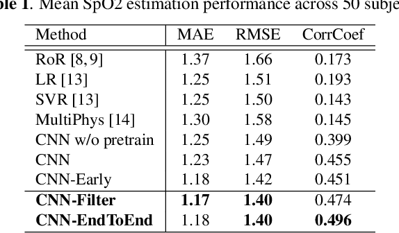 Figure 2 for Blood Oxygen Saturation Estimation from Facial Video via DC and AC components of Spatio-temporal Map