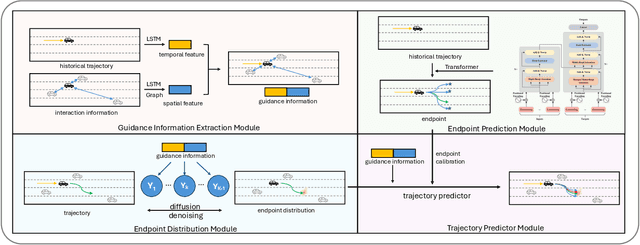 Figure 2 for Multi-agent Traffic Prediction via Denoised Endpoint Distribution