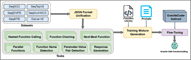 Figure 1 for Granite-Function Calling Model: Introducing Function Calling Abilities via Multi-task Learning of Granular Tasks