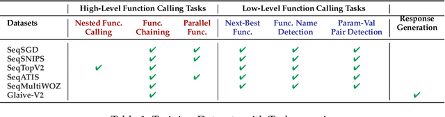 Figure 2 for Granite-Function Calling Model: Introducing Function Calling Abilities via Multi-task Learning of Granular Tasks