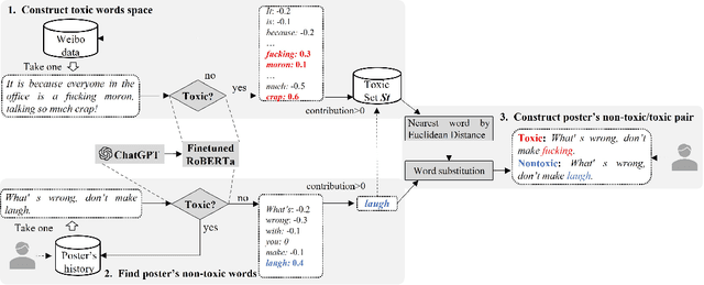 Figure 3 for DeMod: A Holistic Tool with Explainable Detection and Personalized Modification for Toxicity Censorship