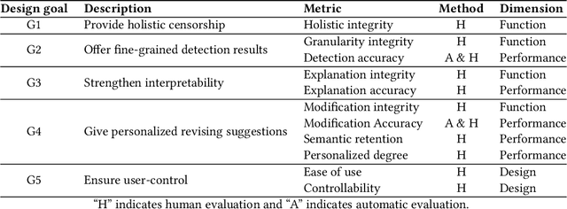 Figure 2 for DeMod: A Holistic Tool with Explainable Detection and Personalized Modification for Toxicity Censorship