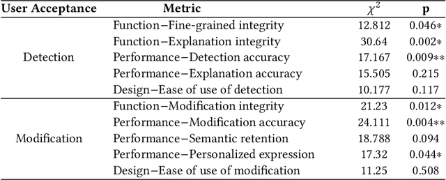 Figure 4 for DeMod: A Holistic Tool with Explainable Detection and Personalized Modification for Toxicity Censorship