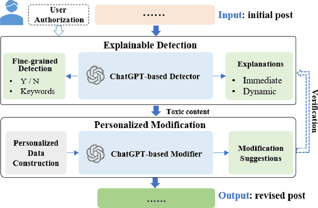 Figure 1 for DeMod: A Holistic Tool with Explainable Detection and Personalized Modification for Toxicity Censorship