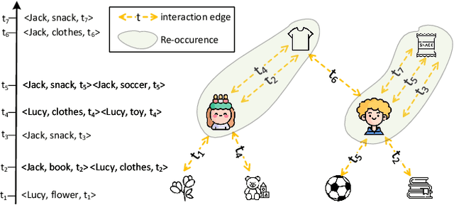 Figure 1 for iLoRE: Dynamic Graph Representation with Instant Long-term Modeling and Re-occurrence Preservation