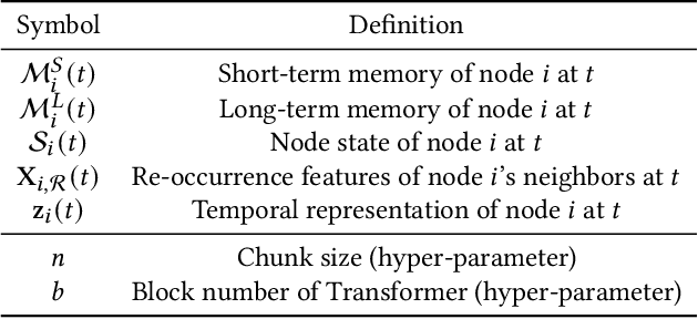 Figure 2 for iLoRE: Dynamic Graph Representation with Instant Long-term Modeling and Re-occurrence Preservation