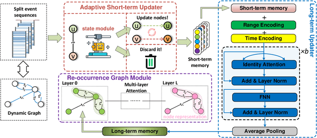 Figure 3 for iLoRE: Dynamic Graph Representation with Instant Long-term Modeling and Re-occurrence Preservation