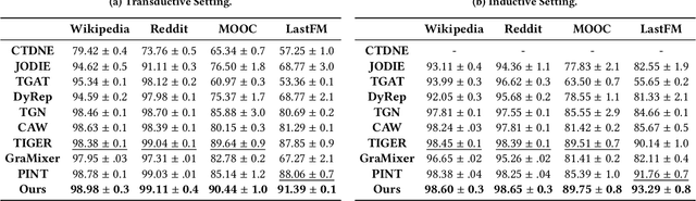 Figure 4 for iLoRE: Dynamic Graph Representation with Instant Long-term Modeling and Re-occurrence Preservation