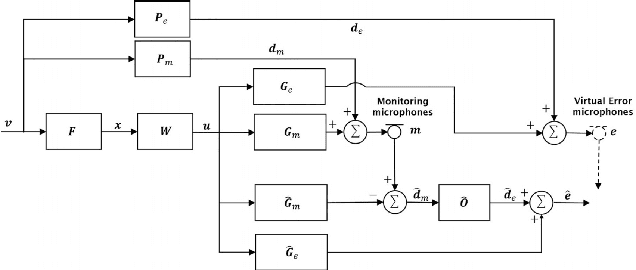 Figure 1 for Real-time modelling of observation filter in the Remote Microphone Technique for an Active Noise Control application