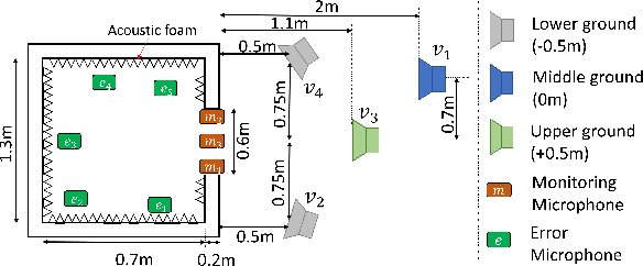 Figure 2 for Real-time modelling of observation filter in the Remote Microphone Technique for an Active Noise Control application