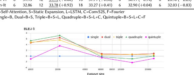 Figure 4 for Heterogeneous Encoders Scaling In The Transformer For Neural Machine Translation