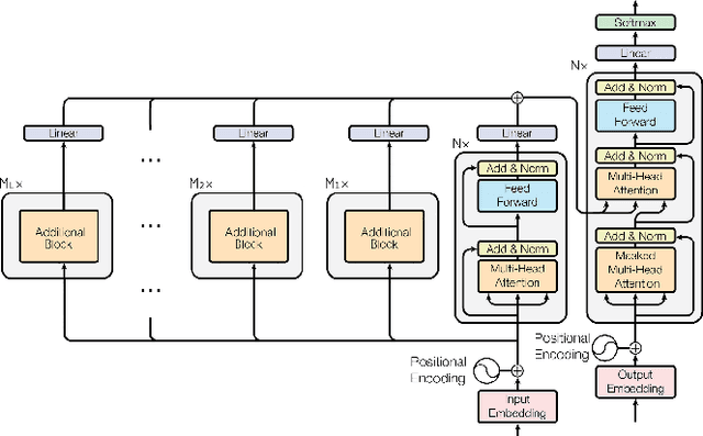 Figure 1 for Heterogeneous Encoders Scaling In The Transformer For Neural Machine Translation