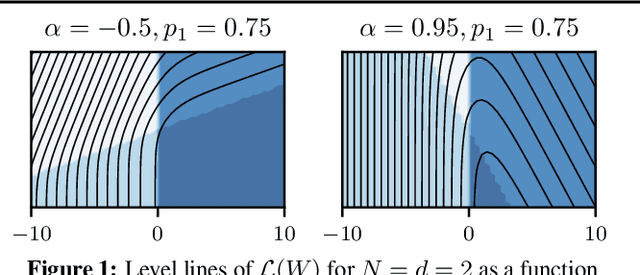 Figure 1 for Learning Associative Memories with Gradient Descent