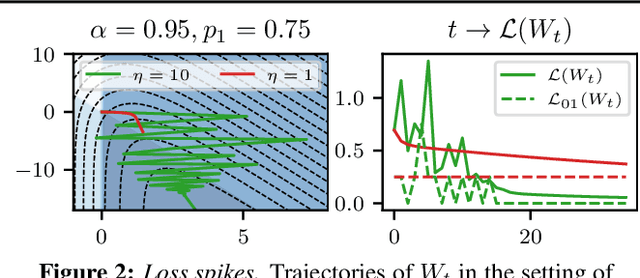 Figure 2 for Learning Associative Memories with Gradient Descent