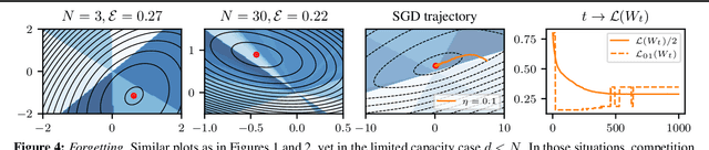 Figure 4 for Learning Associative Memories with Gradient Descent