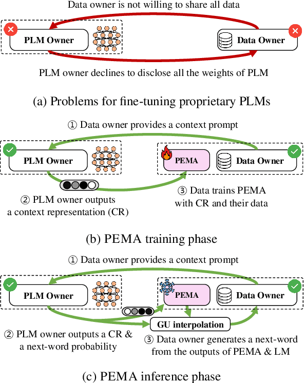 Figure 1 for PEMA: Plug-in External Memory Adaptation for Language Models