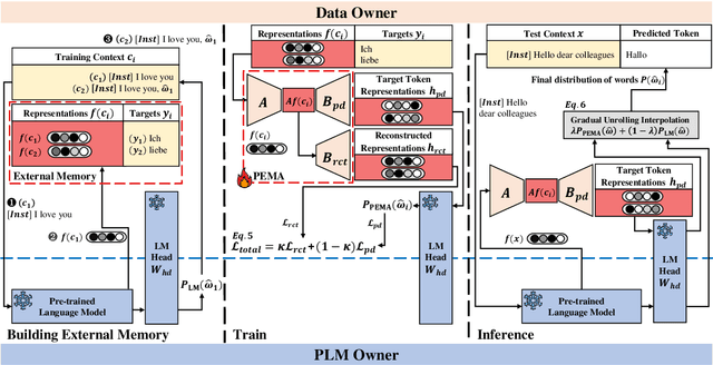 Figure 3 for PEMA: Plug-in External Memory Adaptation for Language Models