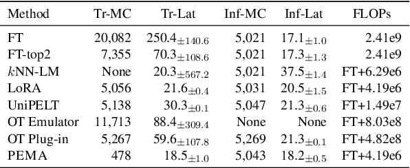 Figure 2 for PEMA: Plug-in External Memory Adaptation for Language Models