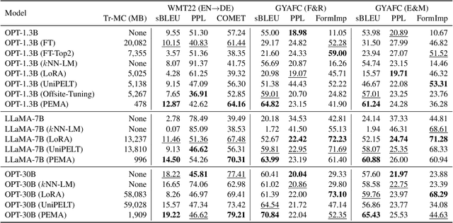 Figure 4 for PEMA: Plug-in External Memory Adaptation for Language Models