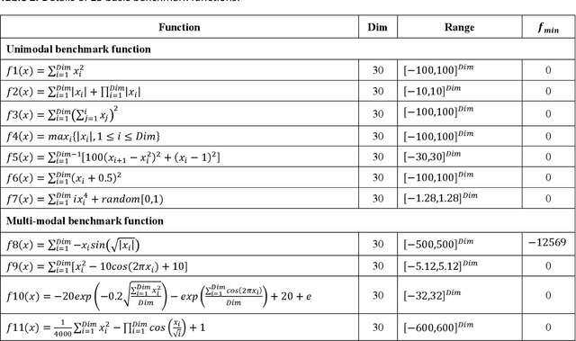 Figure 3 for Modified FOX Optimizer for Solving optimization problems