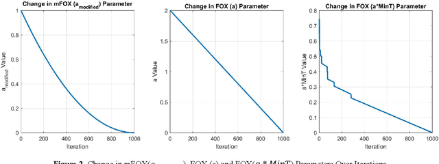 Figure 2 for Modified FOX Optimizer for Solving optimization problems