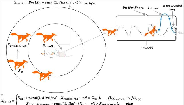 Figure 4 for Modified FOX Optimizer for Solving optimization problems