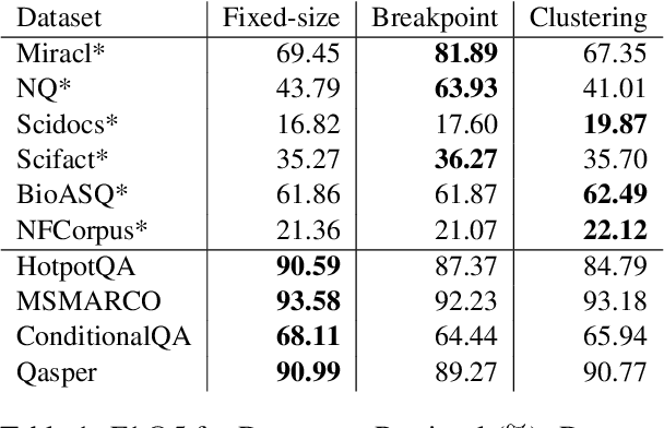 Figure 2 for Is Semantic Chunking Worth the Computational Cost?