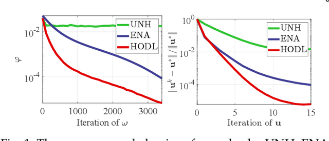 Figure 2 for Hierarchical Optimization-Derived Learning