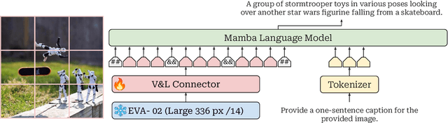 Figure 1 for Shaking Up VLMs: Comparing Transformers and Structured State Space Models for Vision & Language Modeling