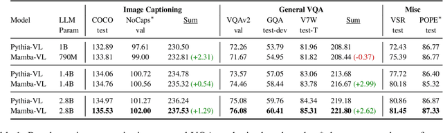 Figure 2 for Shaking Up VLMs: Comparing Transformers and Structured State Space Models for Vision & Language Modeling