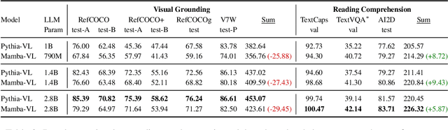 Figure 4 for Shaking Up VLMs: Comparing Transformers and Structured State Space Models for Vision & Language Modeling