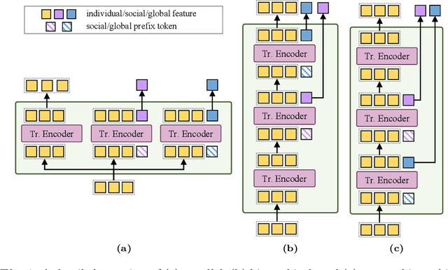Figure 3 for Spatio-Temporal Proximity-Aware Dual-Path Model for Panoramic Activity Recognition