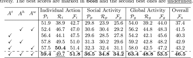 Figure 4 for Spatio-Temporal Proximity-Aware Dual-Path Model for Panoramic Activity Recognition