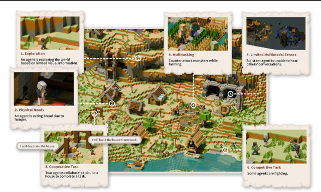 Figure 1 for MineLand: Simulating Large-Scale Multi-Agent Interactions with Limited Multimodal Senses and Physical Needs