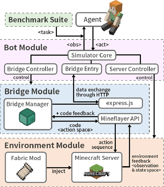 Figure 3 for MineLand: Simulating Large-Scale Multi-Agent Interactions with Limited Multimodal Senses and Physical Needs