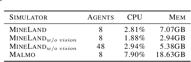 Figure 2 for MineLand: Simulating Large-Scale Multi-Agent Interactions with Limited Multimodal Senses and Physical Needs