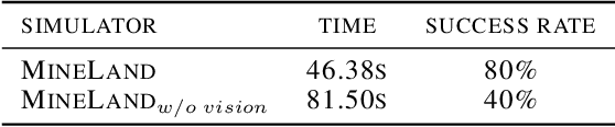 Figure 4 for MineLand: Simulating Large-Scale Multi-Agent Interactions with Limited Multimodal Senses and Physical Needs